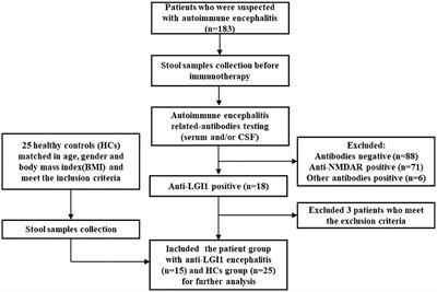 Clinical Features and Gut Microbial Alterations in Anti-leucine-rich Glioma-Inactivated 1 Encephalitis—A Pilot Study